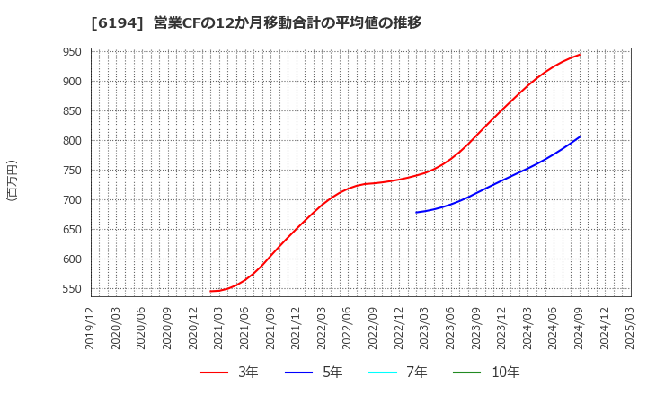 6194 (株)アトラエ: 営業CFの12か月移動合計の平均値の推移