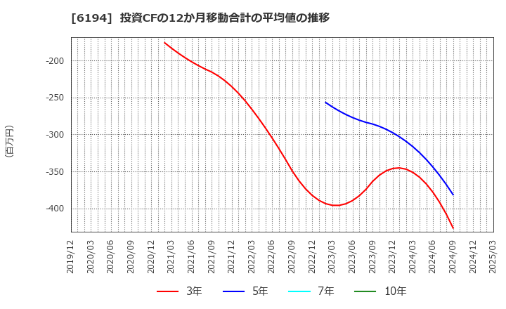 6194 (株)アトラエ: 投資CFの12か月移動合計の平均値の推移