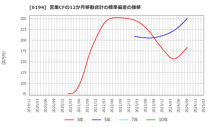 6194 (株)アトラエ: 営業CFの12か月移動合計の標準偏差の推移