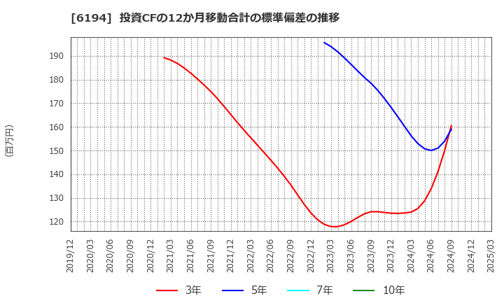 6194 (株)アトラエ: 投資CFの12か月移動合計の標準偏差の推移