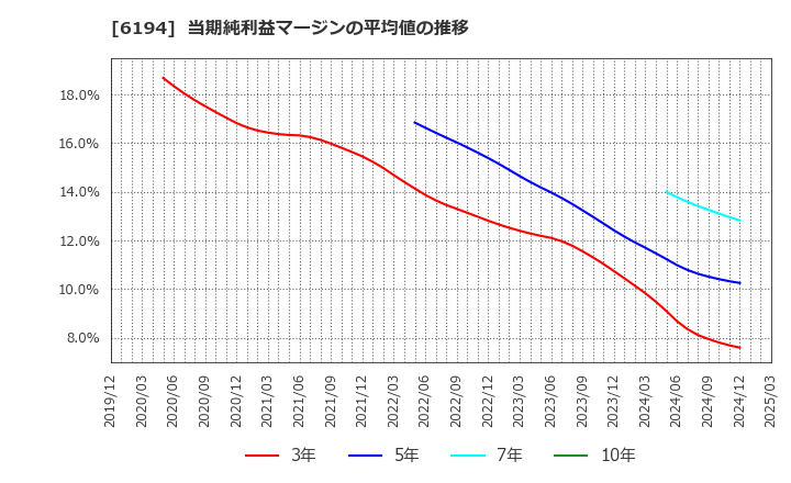 6194 (株)アトラエ: 当期純利益マージンの平均値の推移