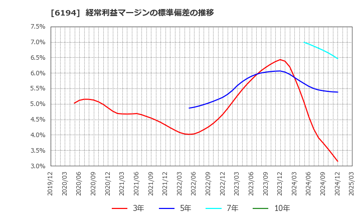 6194 (株)アトラエ: 経常利益マージンの標準偏差の推移
