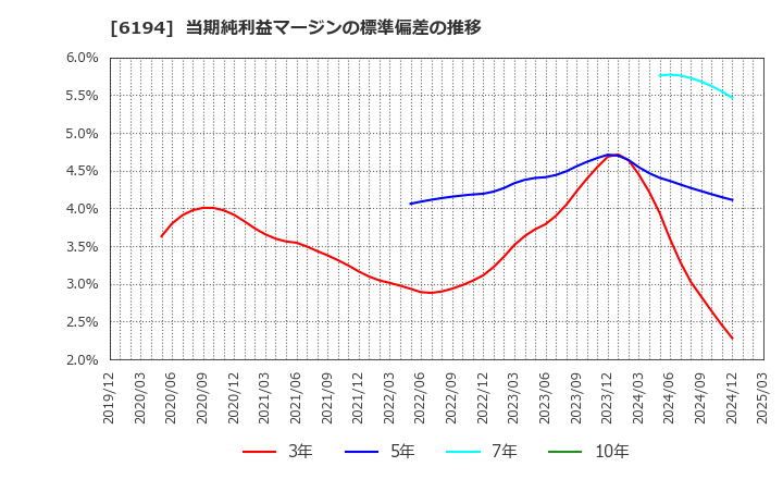 6194 (株)アトラエ: 当期純利益マージンの標準偏差の推移