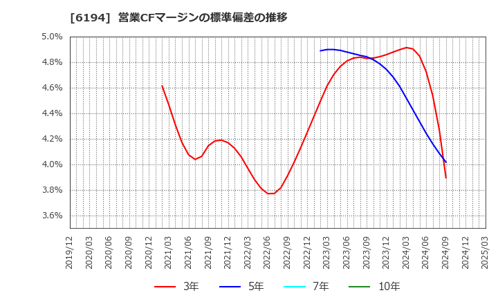 6194 (株)アトラエ: 営業CFマージンの標準偏差の推移