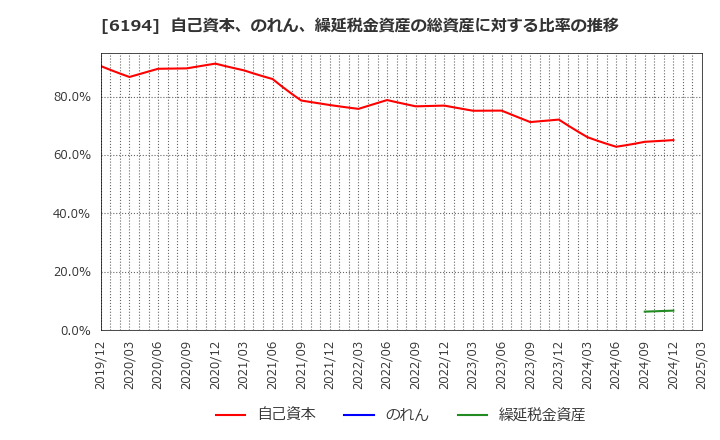 6194 (株)アトラエ: 自己資本、のれん、繰延税金資産の総資産に対する比率の推移
