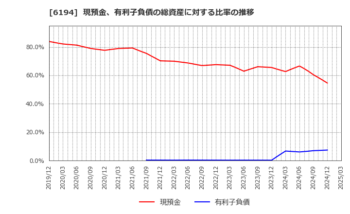 6194 (株)アトラエ: 現預金、有利子負債の総資産に対する比率の推移