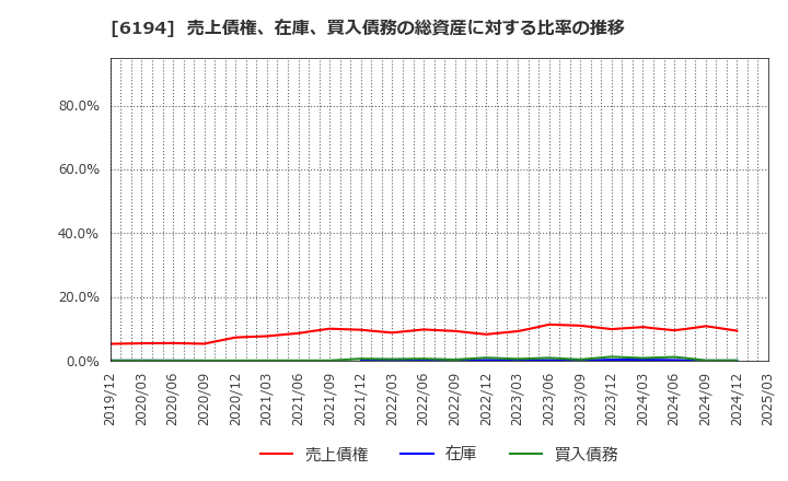 6194 (株)アトラエ: 売上債権、在庫、買入債務の総資産に対する比率の推移
