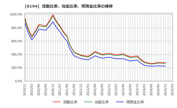 6194 (株)アトラエ: 流動比率、当座比率、現預金比率の推移