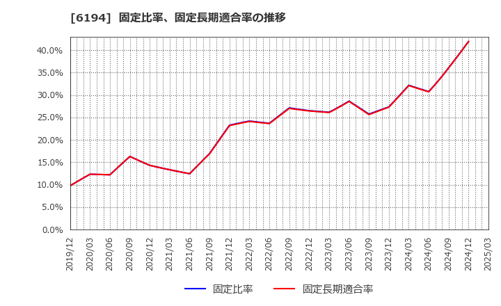 6194 (株)アトラエ: 固定比率、固定長期適合率の推移