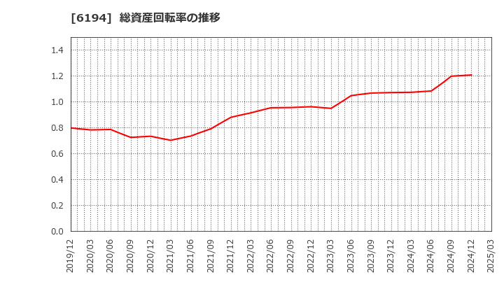 6194 (株)アトラエ: 総資産回転率の推移