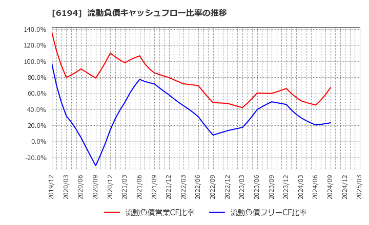 6194 (株)アトラエ: 流動負債キャッシュフロー比率の推移