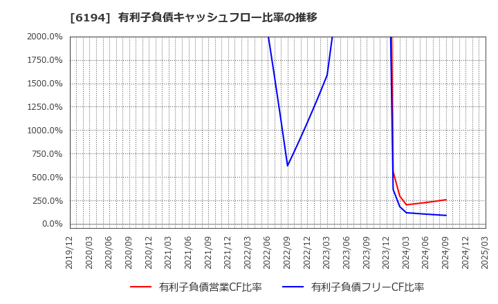 6194 (株)アトラエ: 有利子負債キャッシュフロー比率の推移
