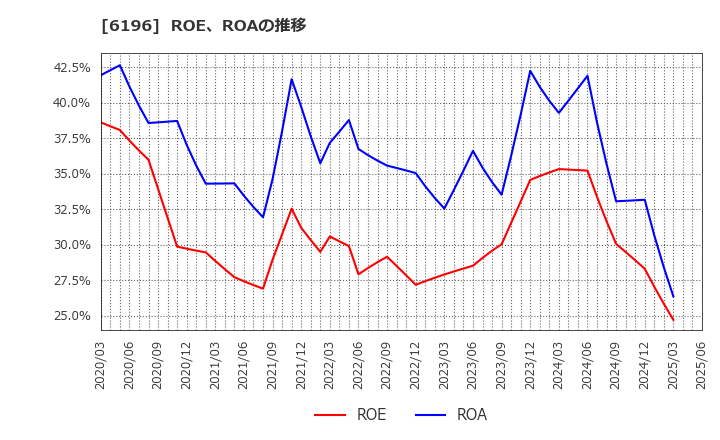 6196 (株)ストライク: ROE、ROAの推移