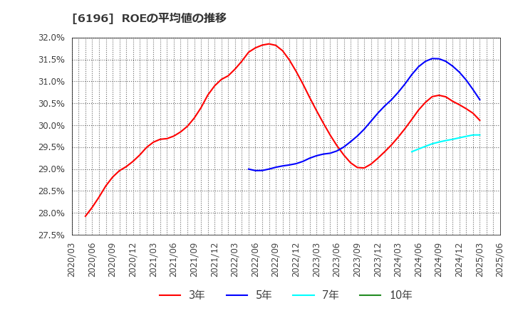 6196 (株)ストライク: ROEの平均値の推移