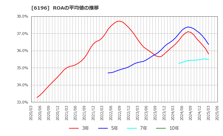 6196 (株)ストライク: ROAの平均値の推移