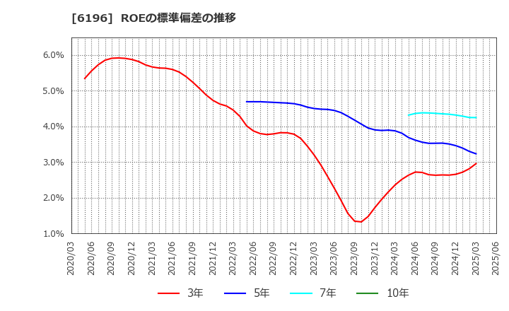 6196 (株)ストライク: ROEの標準偏差の推移