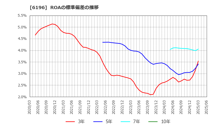 6196 (株)ストライク: ROAの標準偏差の推移