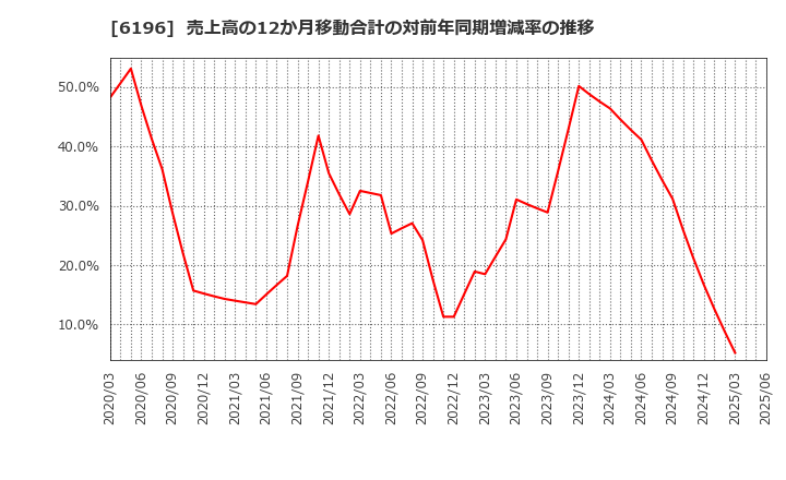 6196 (株)ストライク: 売上高の12か月移動合計の対前年同期増減率の推移