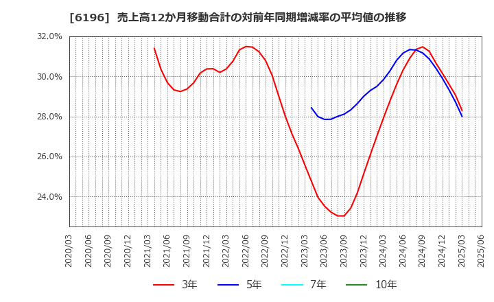 6196 (株)ストライク: 売上高12か月移動合計の対前年同期増減率の平均値の推移
