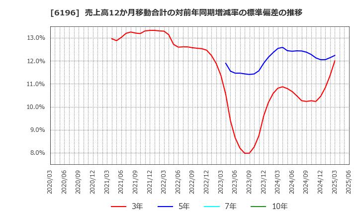 6196 (株)ストライク: 売上高12か月移動合計の対前年同期増減率の標準偏差の推移