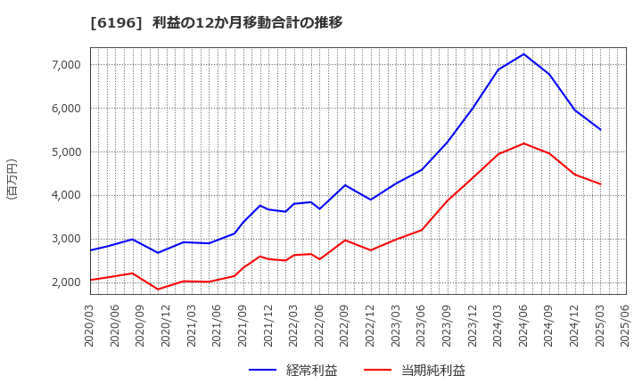 6196 (株)ストライク: 利益の12か月移動合計の推移