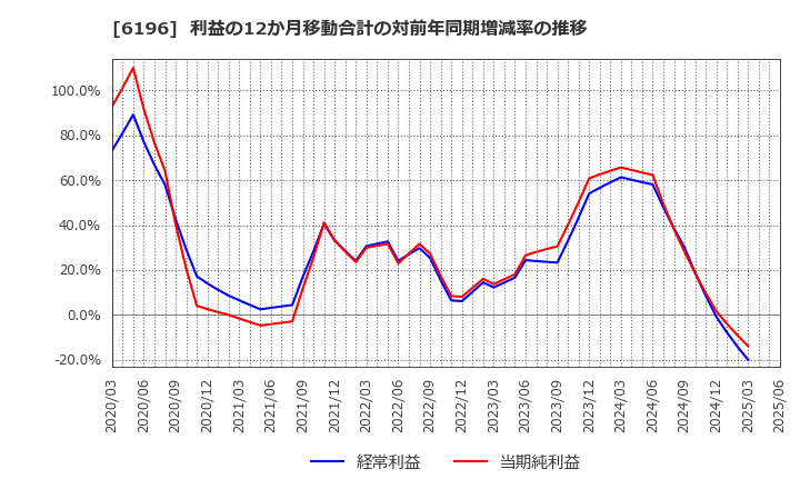 6196 (株)ストライク: 利益の12か月移動合計の対前年同期増減率の推移