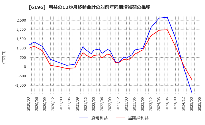 6196 (株)ストライク: 利益の12か月移動合計の対前年同期増減額の推移