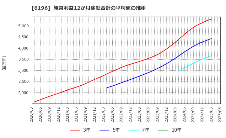 6196 (株)ストライク: 経常利益12か月移動合計の平均値の推移
