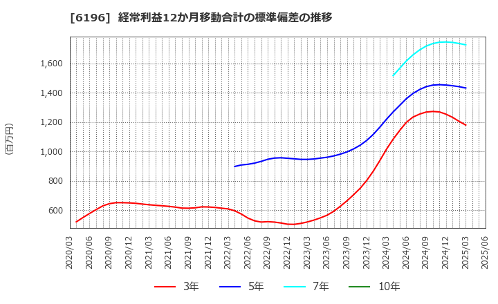 6196 (株)ストライク: 経常利益12か月移動合計の標準偏差の推移