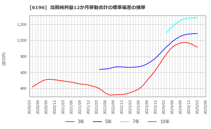6196 (株)ストライク: 当期純利益12か月移動合計の標準偏差の推移