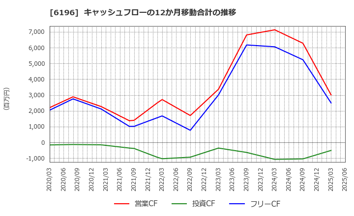 6196 (株)ストライク: キャッシュフローの12か月移動合計の推移