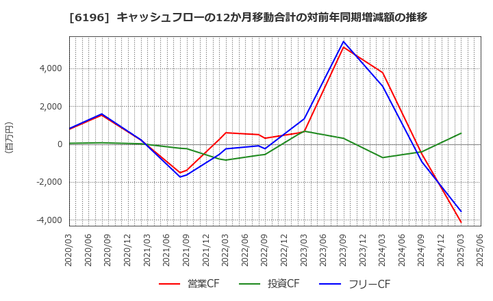 6196 (株)ストライク: キャッシュフローの12か月移動合計の対前年同期増減額の推移