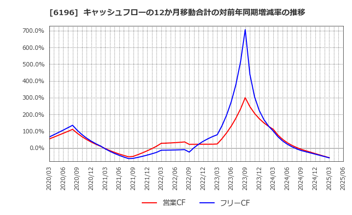 6196 (株)ストライク: キャッシュフローの12か月移動合計の対前年同期増減率の推移