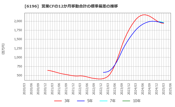 6196 (株)ストライク: 営業CFの12か月移動合計の標準偏差の推移