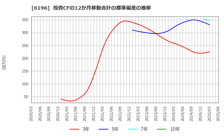 6196 (株)ストライク: 投資CFの12か月移動合計の標準偏差の推移