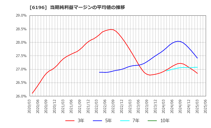 6196 (株)ストライク: 当期純利益マージンの平均値の推移