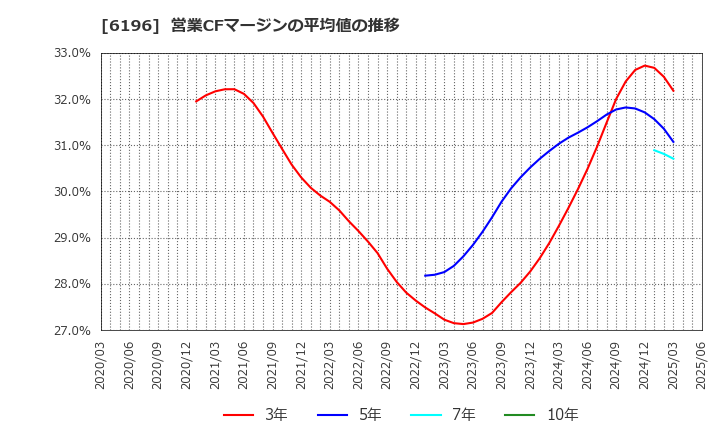 6196 (株)ストライク: 営業CFマージンの平均値の推移