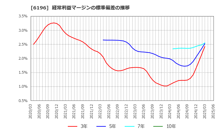 6196 (株)ストライク: 経常利益マージンの標準偏差の推移