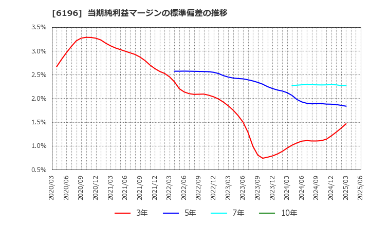6196 (株)ストライク: 当期純利益マージンの標準偏差の推移