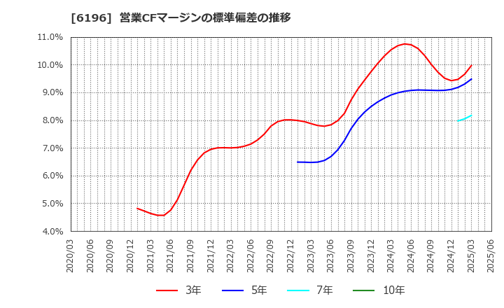 6196 (株)ストライク: 営業CFマージンの標準偏差の推移