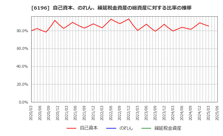 6196 (株)ストライク: 自己資本、のれん、繰延税金資産の総資産に対する比率の推移