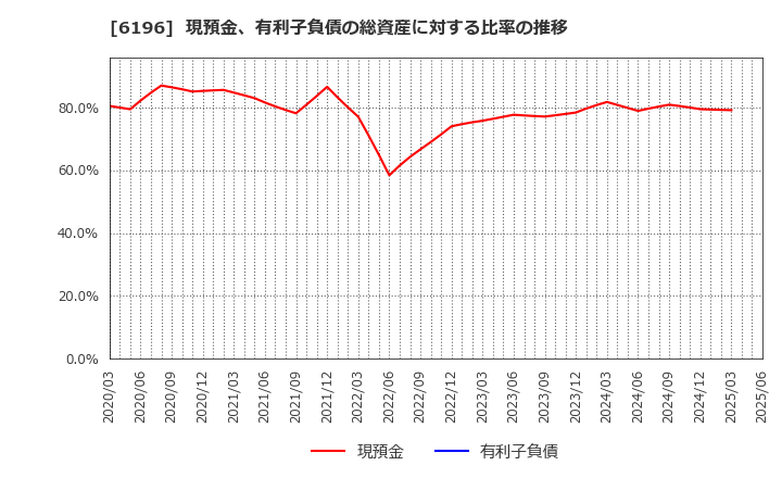 6196 (株)ストライク: 現預金、有利子負債の総資産に対する比率の推移
