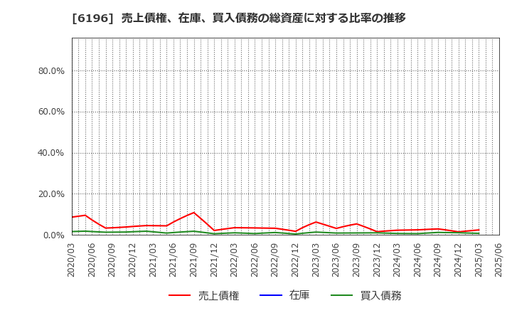 6196 (株)ストライク: 売上債権、在庫、買入債務の総資産に対する比率の推移