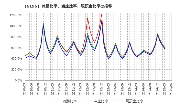 6196 (株)ストライク: 流動比率、当座比率、現預金比率の推移