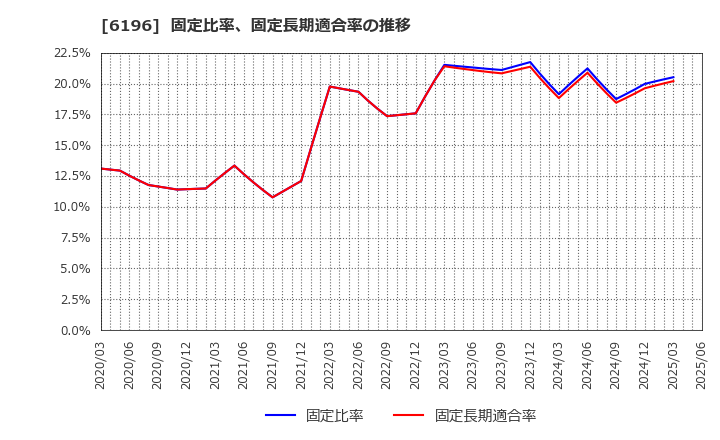 6196 (株)ストライク: 固定比率、固定長期適合率の推移