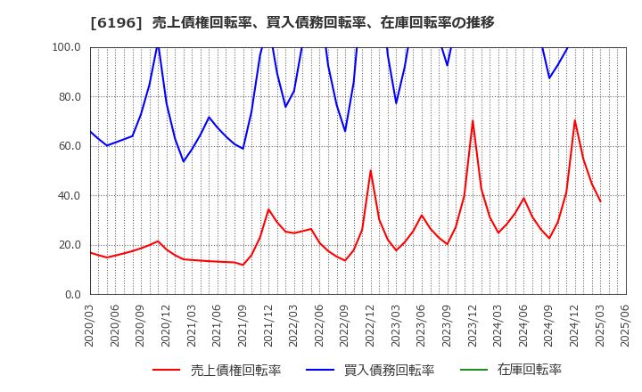 6196 (株)ストライク: 売上債権回転率、買入債務回転率、在庫回転率の推移