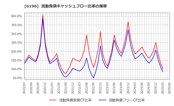 6196 (株)ストライク: 流動負債キャッシュフロー比率の推移