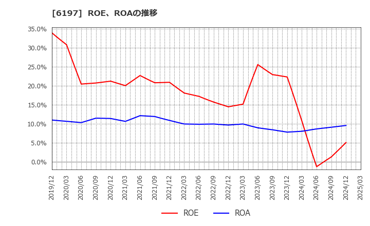 6197 (株)ソラスト: ROE、ROAの推移