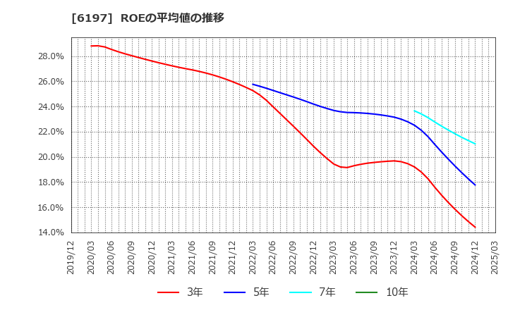 6197 (株)ソラスト: ROEの平均値の推移