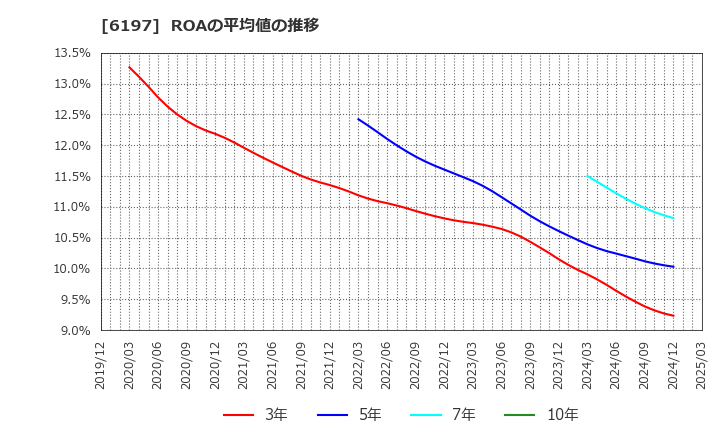 6197 (株)ソラスト: ROAの平均値の推移